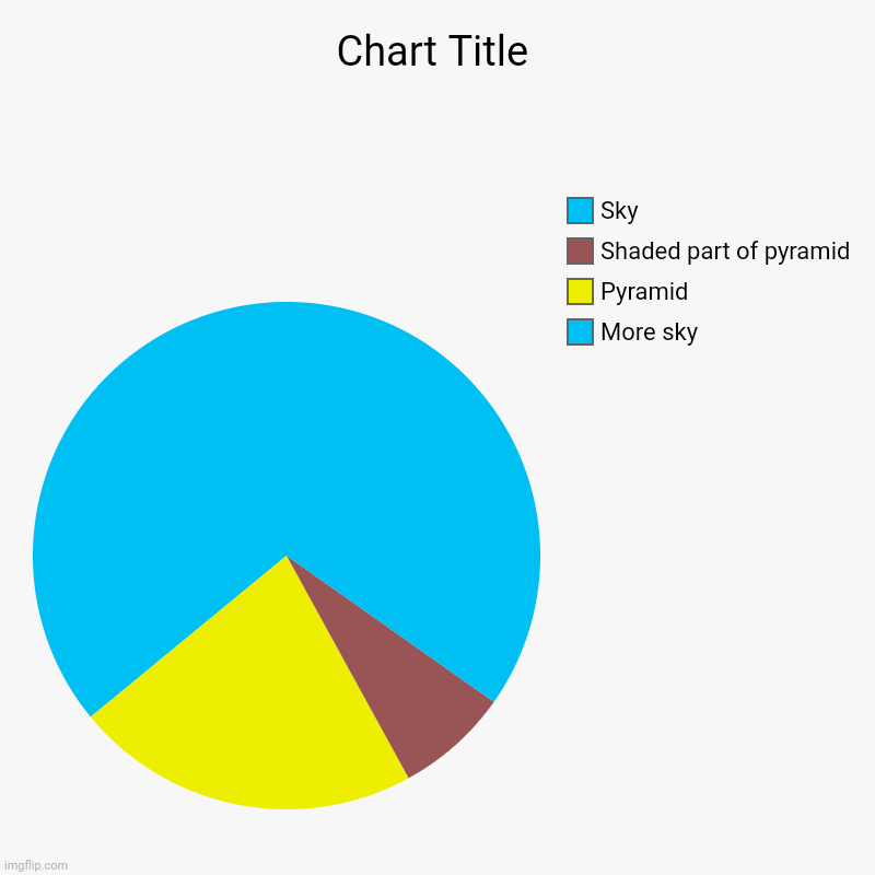 Just something I saw so I made my own | More sky, Pyramid , Shaded part of pyramid, Sky | image tagged in charts,pie charts | made w/ Imgflip chart maker