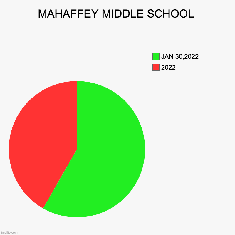 02/25/2022 on onlymahaffey heros 2021 | MAHAFFEY MIDDLE SCHOOL | 2022, JAN 30,2022 | image tagged in charts,pie charts | made w/ Imgflip chart maker