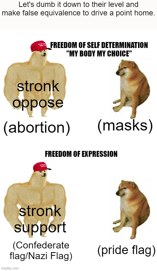 Let's dumb it down to their level and make false equivalence to drive a point home. FREEDOM OF SELF DETERMINATION
"MY BODY MY CHOICE"; stronk oppose; (masks); (abortion); FREEDOM OF EXPRESSION; stronk support; (Confederate flag/Nazi Flag); (pride flag) | image tagged in buff doge vs cheems,hypocrisy,thy name is,republican,abortion,lgbtq | made w/ Imgflip meme maker