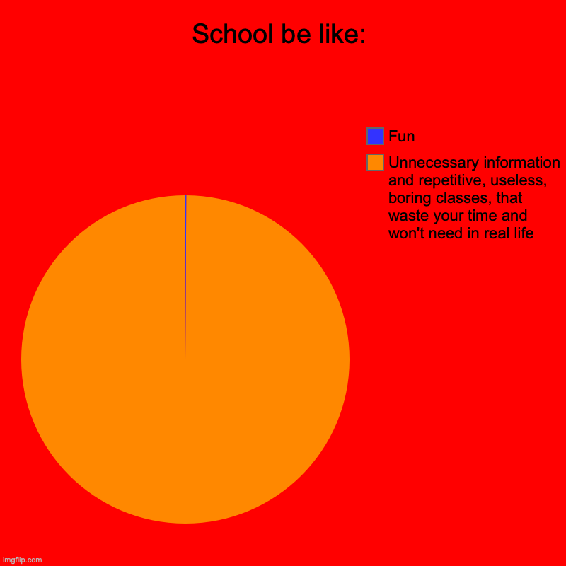 99.99999% of schools: | School be like: | Unnecessary information and repetitive, useless, boring classes, that waste your time and won't need in real life, Fun | image tagged in charts,pie charts | made w/ Imgflip chart maker