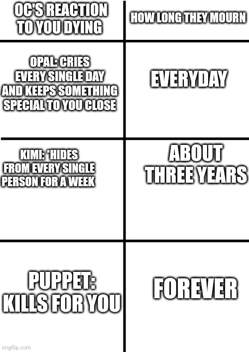 :^ | HOW LONG THEY MOURN; OC'S REACTION TO YOU DYING; OPAL: CRIES EVERY SINGLE DAY AND KEEPS SOMETHING SPECIAL TO YOU CLOSE; EVERYDAY; ABOUT THREE YEARS; KIMI: *HIDES FROM EVERY SINGLE PERSON FOR A WEEK; FOREVER; PUPPET: KILLS FOR YOU | image tagged in comparison chart | made w/ Imgflip meme maker