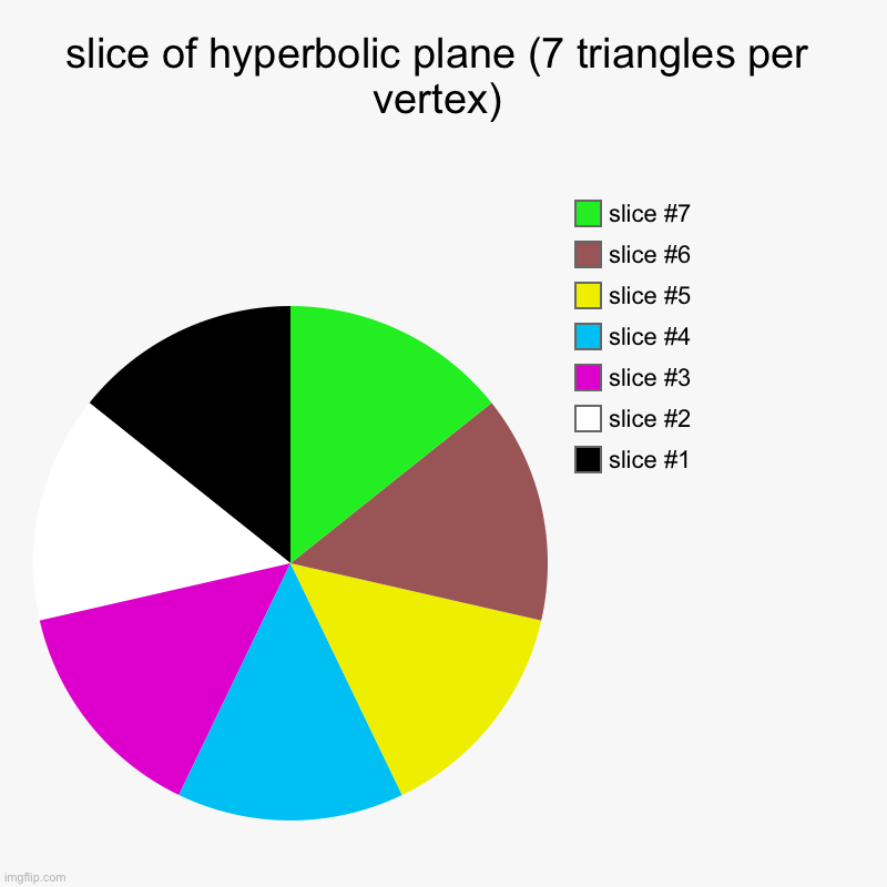 slice of hyperbolic plane (7 triangles per vertex) | | image tagged in charts,pie charts | made w/ Imgflip chart maker