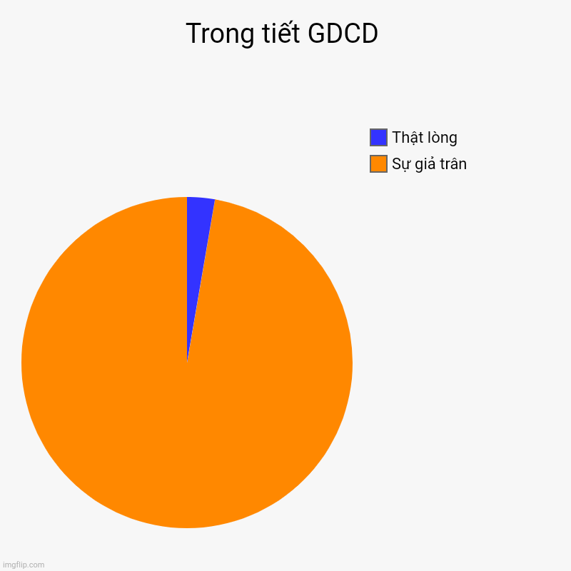 Trong tiết GDCD | Sự giả trân, Thật lòng | image tagged in charts,pie charts | made w/ Imgflip chart maker