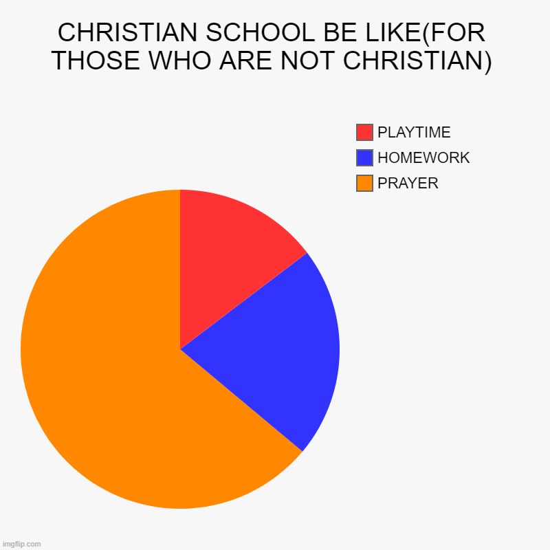 CHRISTIAN SCHOOL BE LIKE(FOR THOSE WHO ARE NOT CHRISTIAN) | PRAYER, HOMEWORK, PLAYTIME | image tagged in charts,pie charts | made w/ Imgflip chart maker