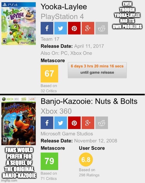 Yooka-Laylee and Banjo-Kazooie Metacritical Scores | EVEN THOUGH YOOKA-LAYLEE HAD ITS OWN PROBLEMS; FANS WOULD PERFER FOR A SEQUEL OF THE ORIGINAL BANJO-KAZOOIE | image tagged in yooka-laylee,banjo-kazooie,memes,gaming | made w/ Imgflip meme maker