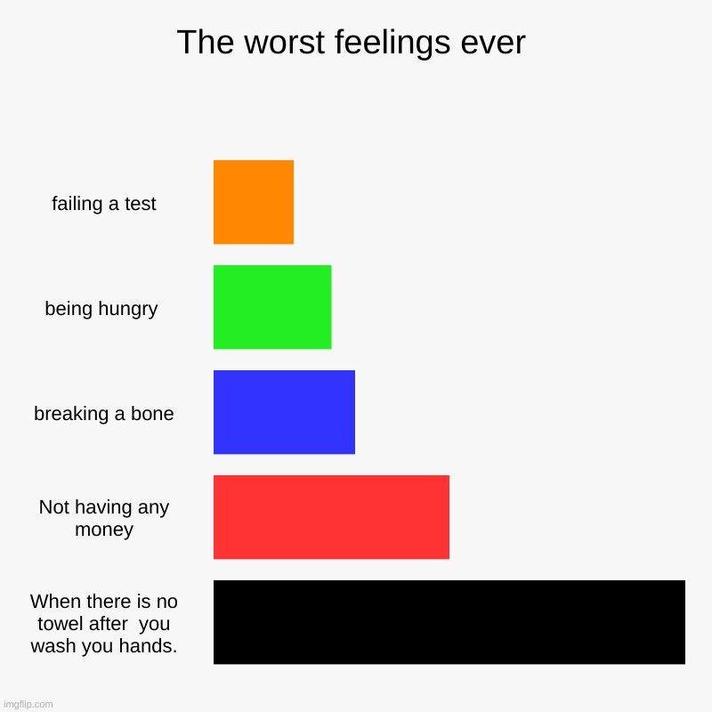 The worst feelings ever | failing a test, being hungry , breaking a bone, Not having any money, When there is no towel after  you wash you h | image tagged in charts,bar charts | made w/ Imgflip chart maker