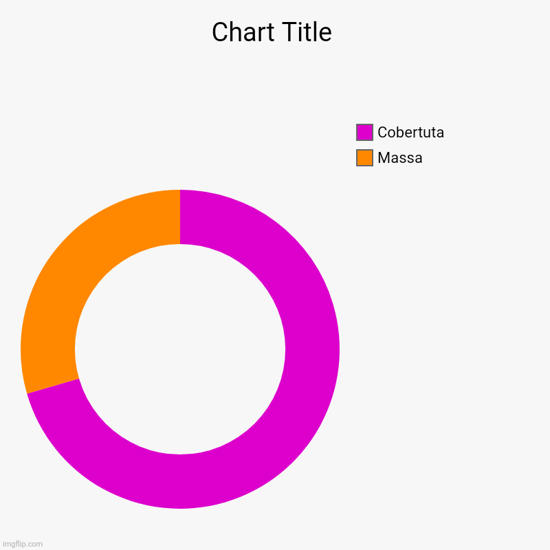 Donut | Massa, Cobertuta | image tagged in charts,donut charts | made w/ Imgflip chart maker