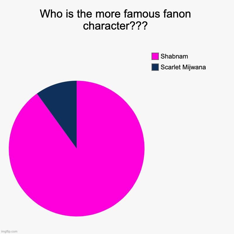 who is the most famous fanon character??? | Who is the more famous fanon character??? | Scarlet Mijwana, Shabnam | image tagged in charts,pie charts,newstyleboutique,shabnam,scarletmijwana | made w/ Imgflip chart maker