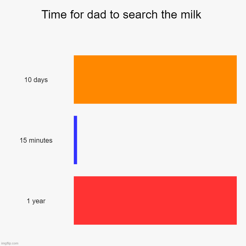 Thats true | Time for dad to search the milk | 10 days, 15 minutes, 1 year | image tagged in charts,bar charts | made w/ Imgflip chart maker