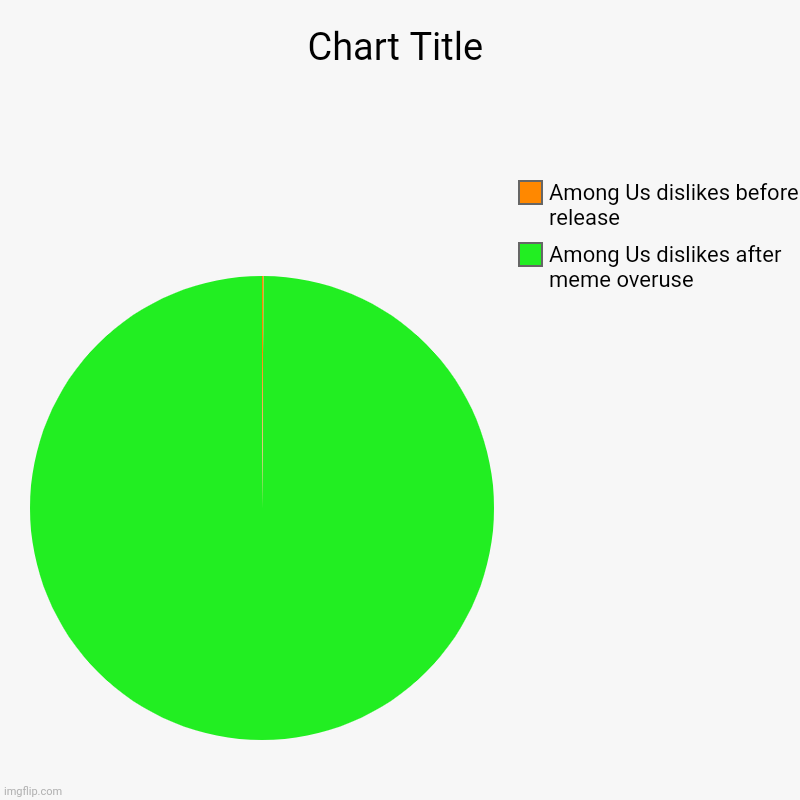 Wow how stupid | Among Us dislikes after meme overuse, Among Us dislikes before release | image tagged in charts,pie charts | made w/ Imgflip chart maker