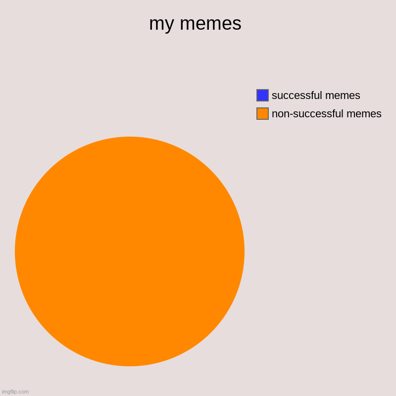 ..........yeah | my memes | non-successful memes, successful memes | image tagged in charts,pie charts | made w/ Imgflip chart maker