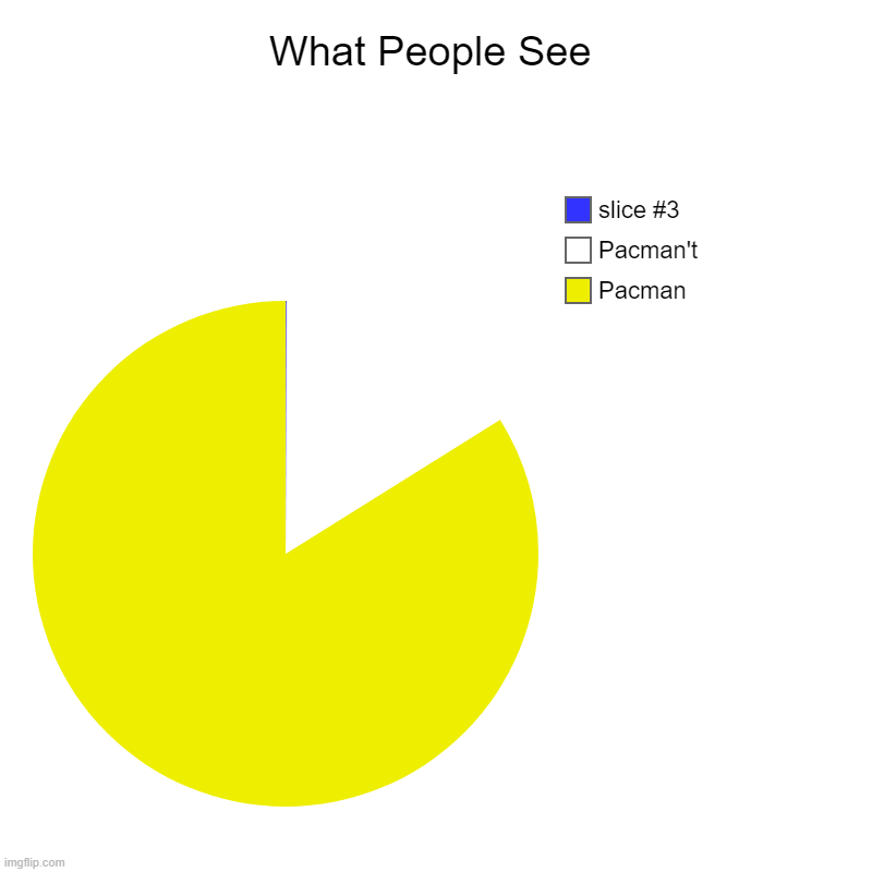 Challenge: Find the blue line. | What People See | Pacman, Pacman't | image tagged in charts,pie charts | made w/ Imgflip chart maker