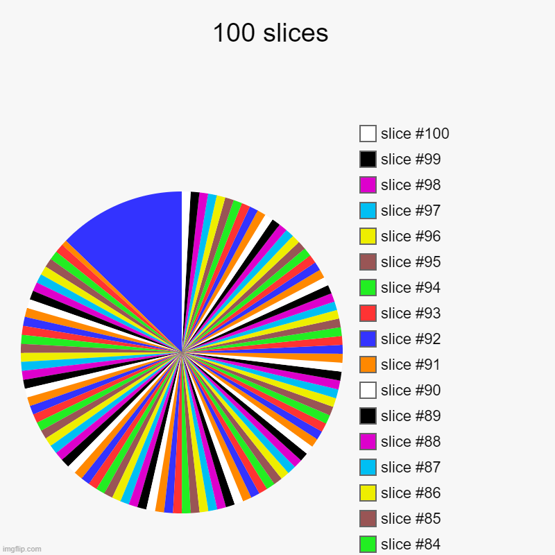 100 slices chart | 100 slices  | | image tagged in charts,pie charts,oh wow are you actually reading these tags,100 sclices,flying thing | made w/ Imgflip chart maker