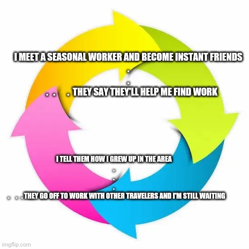 Ironic | I MEET A SEASONAL WORKER AND BECOME INSTANT FRIENDS
.
.
    .   .       .  THEY SAY THEY'LL HELP ME FIND WORK; I TELL THEM HOW I GREW UP IN THE AREA
.
.
.
    .     .   . THEY GO OFF TO WORK WITH OTHER TRAVELERS AND I'M STILL WAITING | image tagged in cycle | made w/ Imgflip meme maker