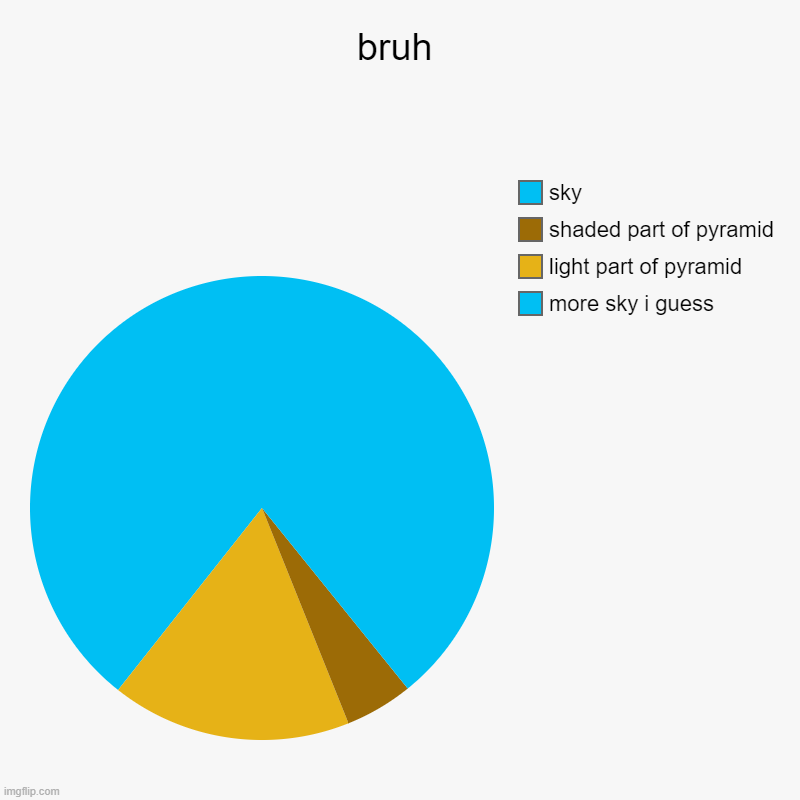 bruh | more sky i guess, light part of pyramid, shaded part of pyramid, sky | image tagged in charts,pie charts | made w/ Imgflip chart maker