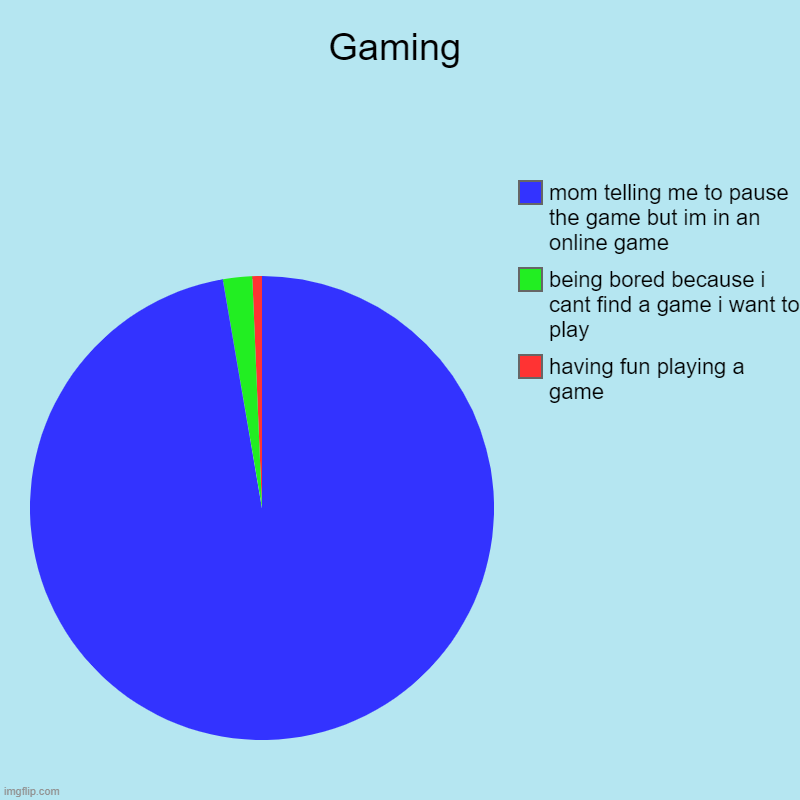 Gaming | having fun playing a game, being bored because i cant find a game i want to play, mom telling me to pause the game but im in an onl | image tagged in charts,pie charts | made w/ Imgflip chart maker