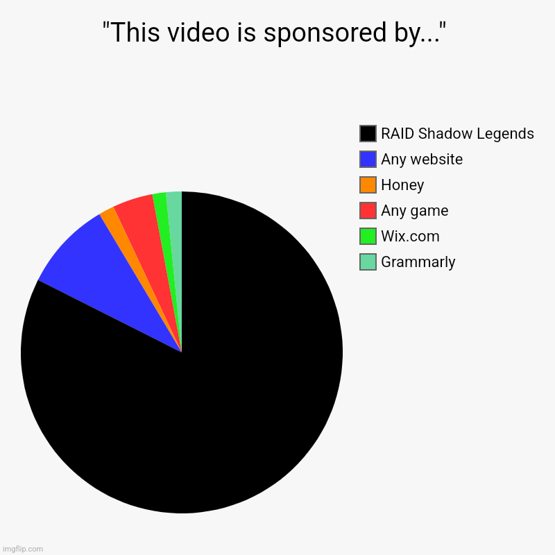 Videos' sponsors be like: | "This video is sponsored by..." | Grammarly, Wix.com, Any game, Honey, Any website, RAID Shadow Legends | image tagged in charts,pie charts | made w/ Imgflip chart maker