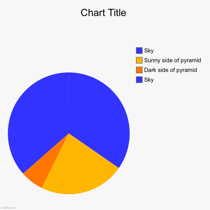 Clevertitlenosoaces | Sky, Dark side of pyramid , Sunny side of pyramid, Sky | image tagged in charts,pie charts | made w/ Imgflip chart maker