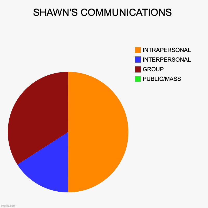SHAWN'S COMMUNICATIONS | PUBLIC/MASS, GROUP, INTERPERSONAL, INTRAPERSONAL | image tagged in charts,pie charts | made w/ Imgflip chart maker