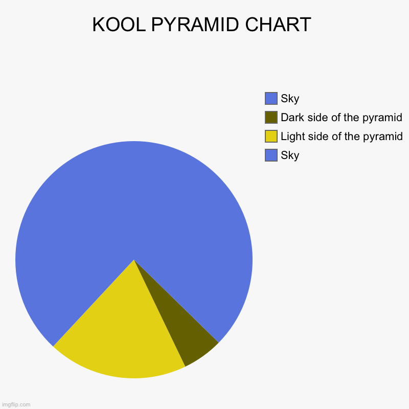 KOOL PYRAMID CHART | Sky, Light side of the pyramid, Dark side of the pyramid, Sky | image tagged in charts,pie charts | made w/ Imgflip chart maker