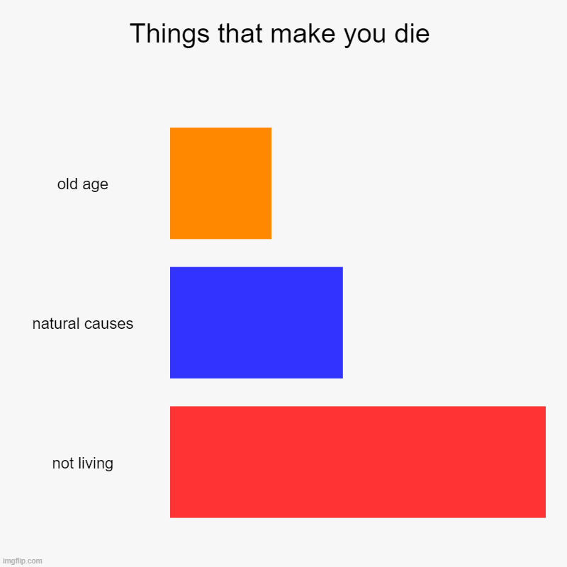 Things that make you die | Things that make you die | old age, natural causes, not living | image tagged in charts,funny memes,memes | made w/ Imgflip chart maker