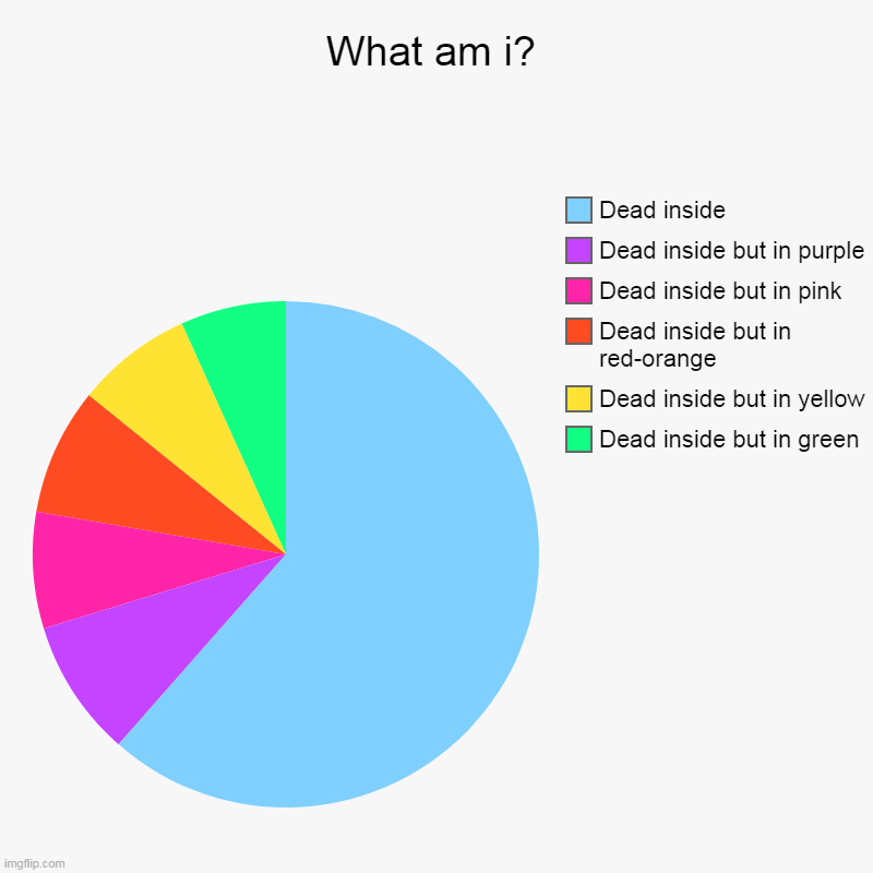 What am i? | Dead inside but in green, Dead inside but in yellow, Dead inside but in red-orange, Dead inside but in pink, Dead inside but in | image tagged in charts,pie charts,what am i doing with my life | made w/ Imgflip chart maker