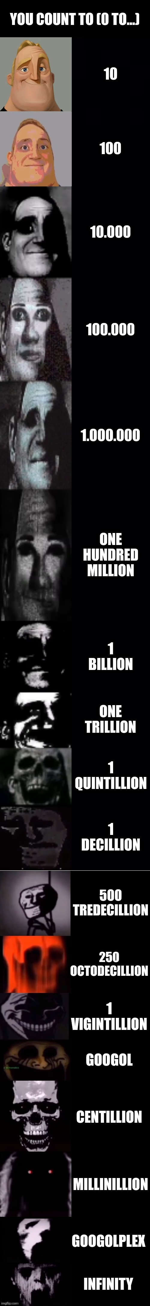 POV You count to | YOU COUNT TO (0 TO...); 10; 100; 10.000; 100.000; 1.000.000; ONE HUNDRED MILLION; 1 BILLION; ONE TRILLION; 1 QUINTILLION; 1 DECILLION; 500 TREDECILLION; 250 OCTODECILLION; 1 VIGINTILLION; GOOGOL; CENTILLION; MILLINILLION; GOOGOLPLEX; INFINITY | image tagged in mr incredible becoming uncanny 1st extension,numbers,counting | made w/ Imgflip meme maker