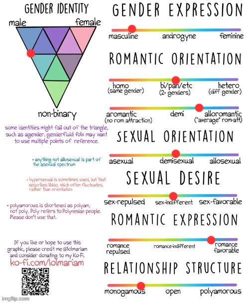 everyone else is doing this :P | image tagged in gender and sexuality spectrum | made w/ Imgflip meme maker