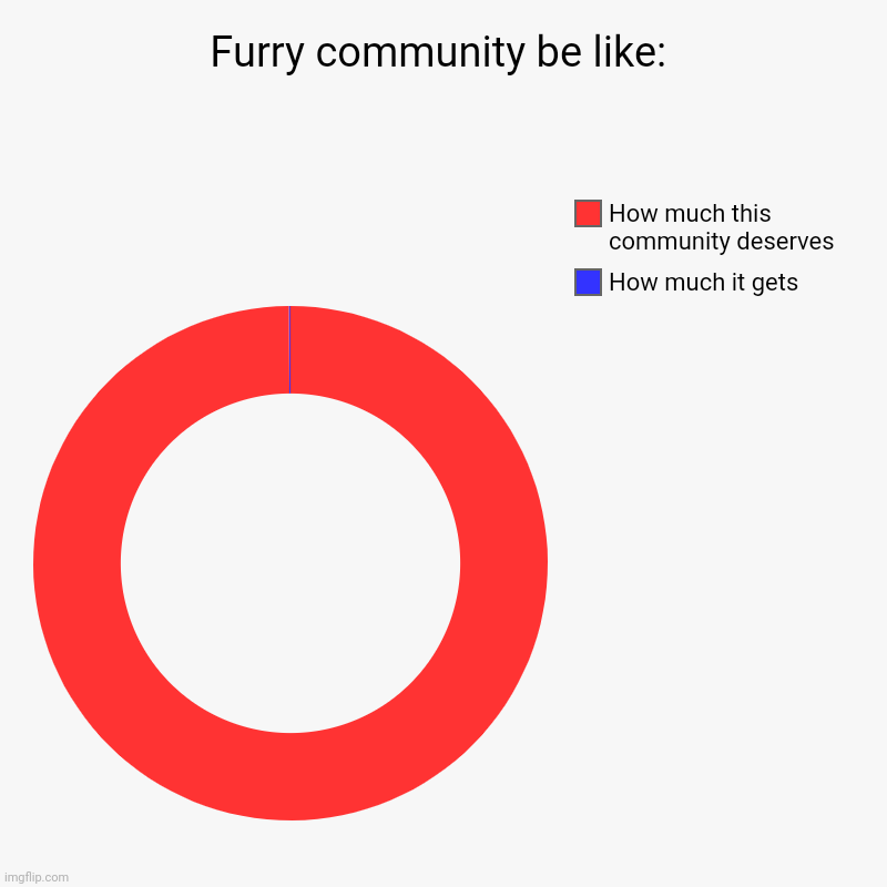 It is true tho | Furry community be like: | How much it gets, How much this community deserves | image tagged in charts,donut charts | made w/ Imgflip chart maker