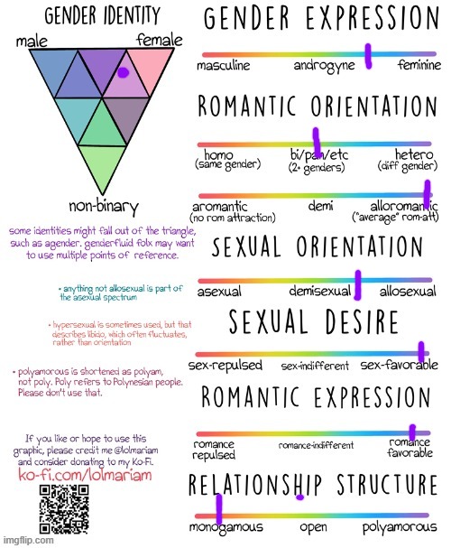 trend | image tagged in gender and sexuality spectrum,trending | made w/ Imgflip meme maker