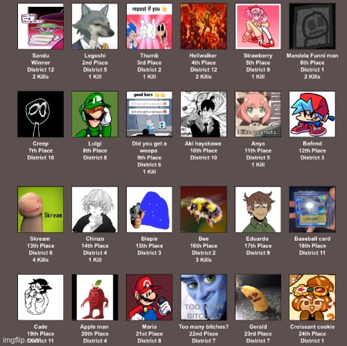 I did it again with the same tributes ( was hoping legoshi won ) | made w/ Imgflip meme maker