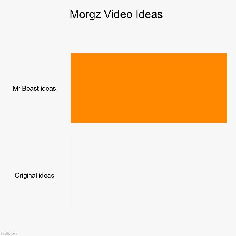 Morgz Video Ideas | Mr Beast ideas, Original ideas | image tagged in charts,bar charts | made w/ Imgflip chart maker