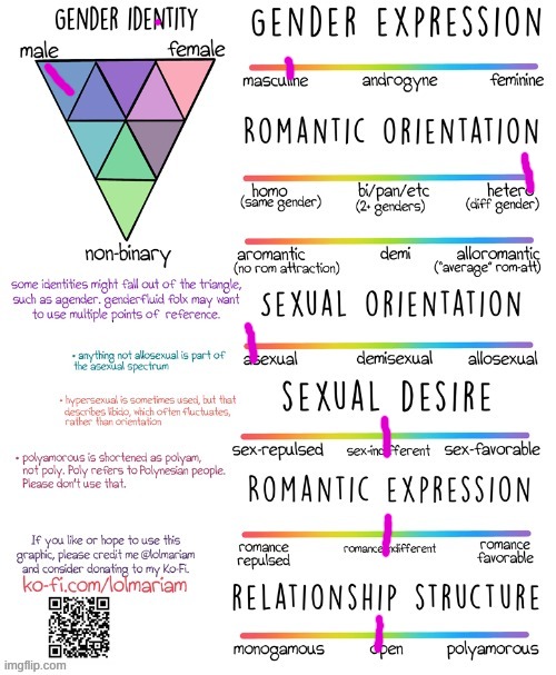 found it! | image tagged in gender and sexuality spectrum | made w/ Imgflip meme maker