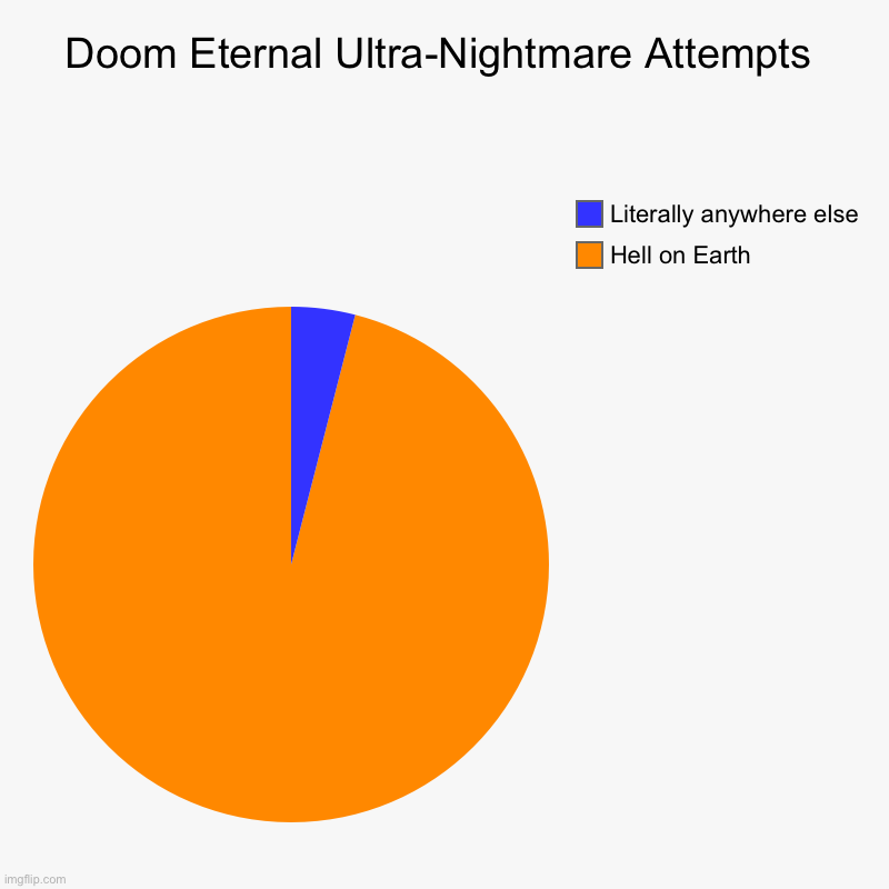 Doom Eternal Ultra-Nightmare Attempts | Hell on Earth, Literally anywhere else | image tagged in charts,pie charts | made w/ Imgflip chart maker