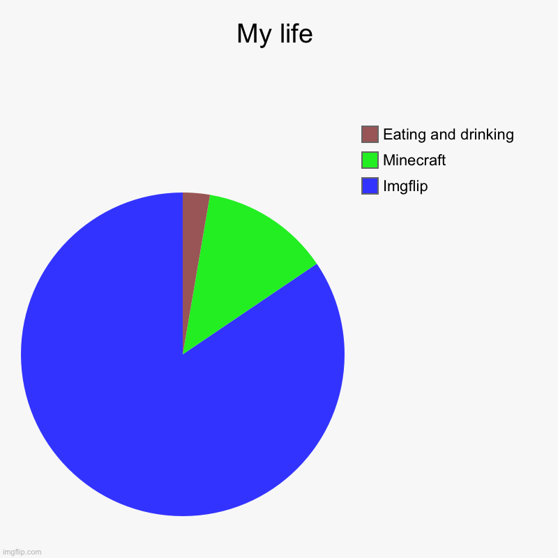 My life | My life | Imgflip, Minecraft , Eating and drinking | image tagged in charts,pie charts | made w/ Imgflip chart maker