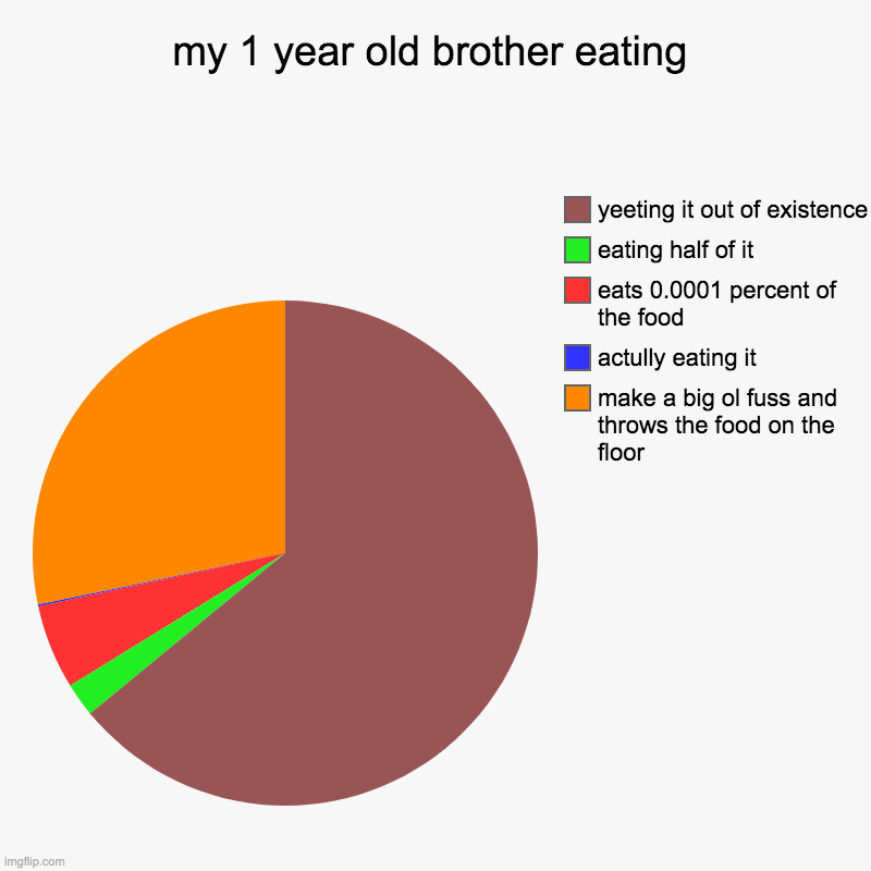 my 1 year old brother eating | make a big ol fuss and throws the food on the floor, actully eating it, eats 0.0001 percent of the food, eati | image tagged in charts,pie charts | made w/ Imgflip chart maker