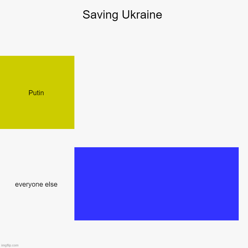 saving ukraine | Saving Ukraine | Putin, everyone else | image tagged in charts,bar charts | made w/ Imgflip chart maker