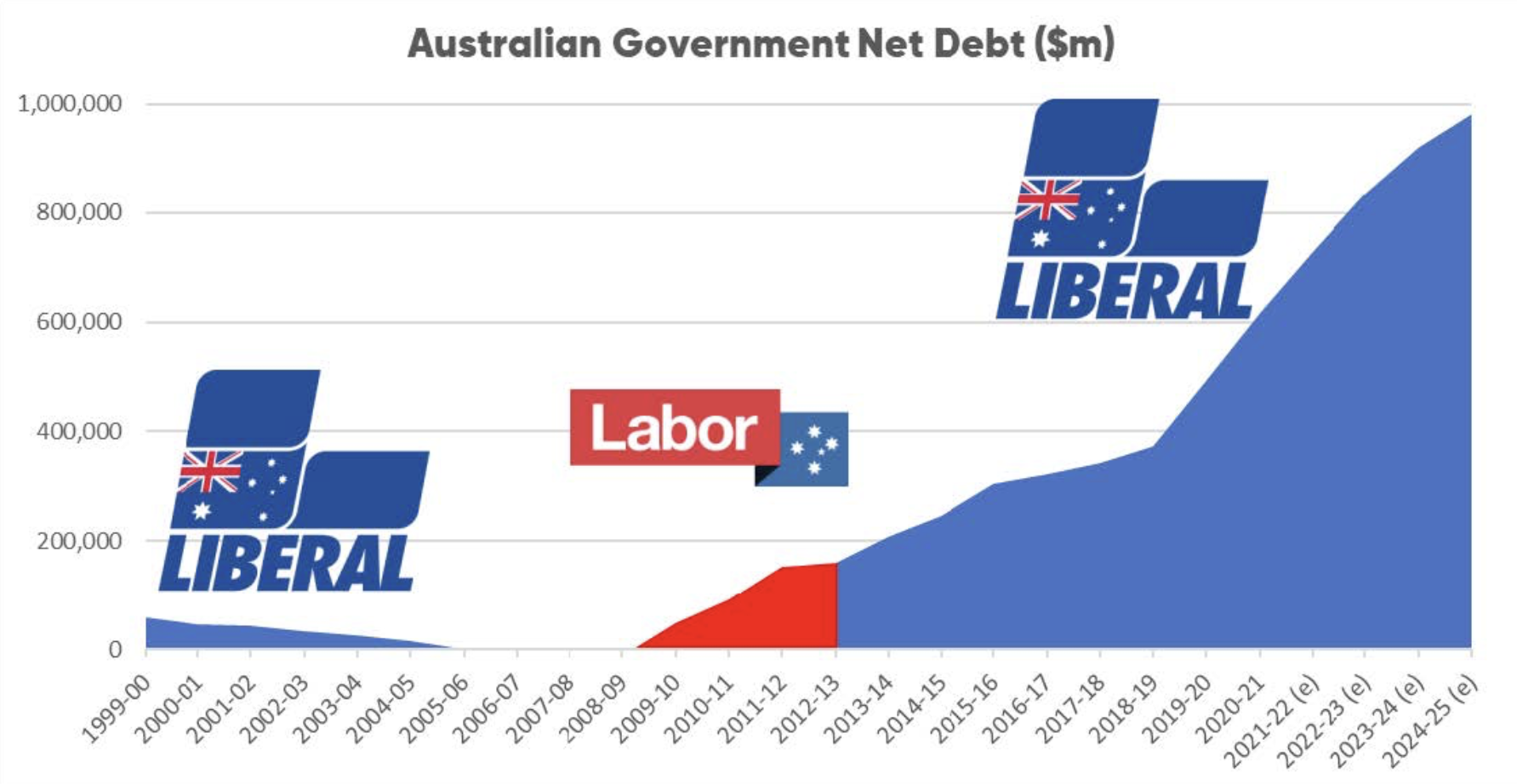 High Quality Australian Government Net Debt Blank Meme Template