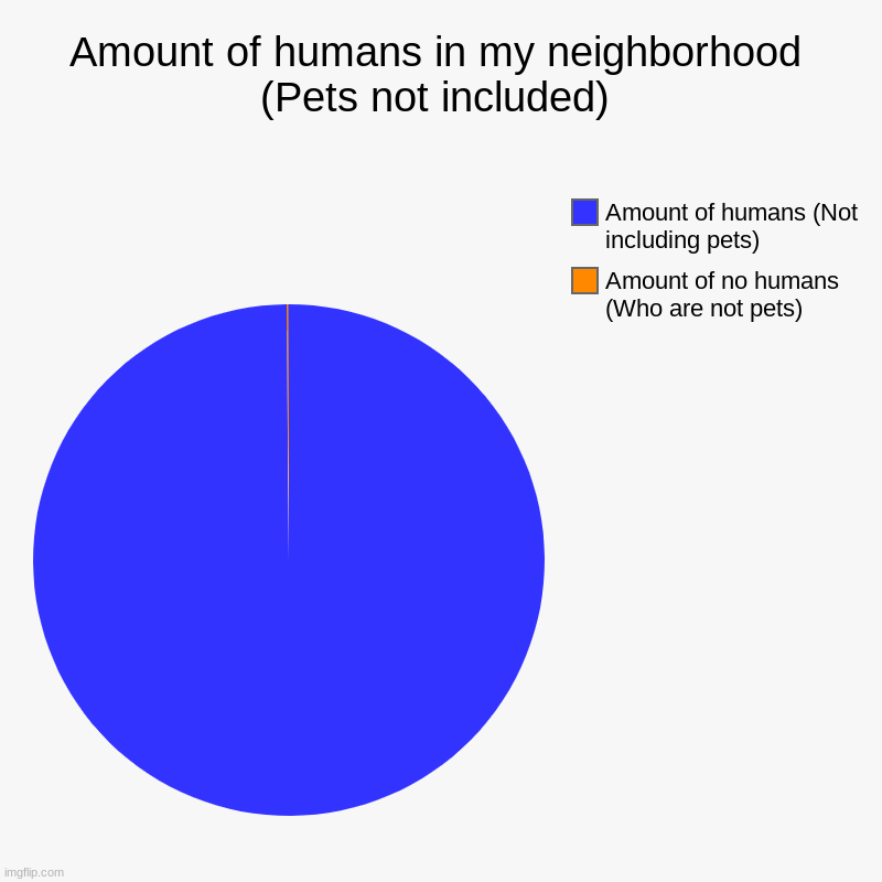 look closely | Amount of humans in my neighborhood (Pets not included) | Amount of no humans (Who are not pets), Amount of humans (Not including pets) | image tagged in charts,pie charts | made w/ Imgflip chart maker