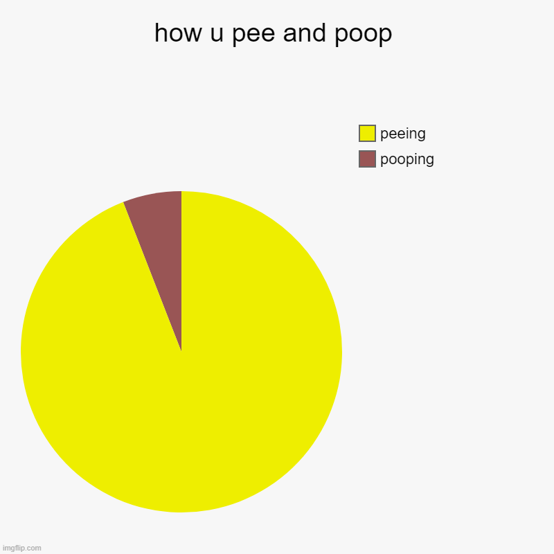 how u pee and poop | how u pee and poop | pooping, peeing | image tagged in charts,pie charts | made w/ Imgflip chart maker