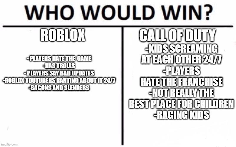 Who Would Win? | - PLAYERS HATE THE  GAME

-HAS TROLLS

- PLAYERS SAY BAD UPDATES
-ROBLOX YOUTUBERS RANTING ABOUT IT 24/7
-BACONS AND SLENDERS; -KIDS SCREAMING AT EACH OTHER 24/7
-PLAYERS HATE THE FRANCHISE
-NOT REALLY THE BEST PLACE FOR CHILDREN
-RAGING KIDS; ROBLOX; CALL OF DUTY | image tagged in memes,who would win,call of duty,roblox,roblox meme,call of duty meme | made w/ Imgflip meme maker