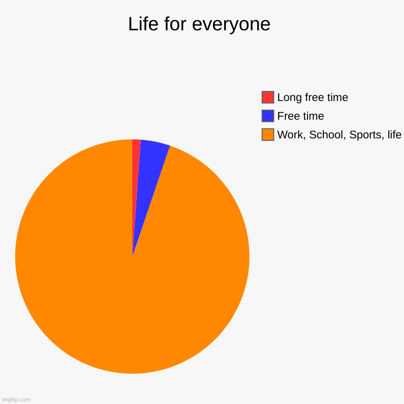 So true ;( so true | Life for everyone | Work, School, Sports, life, Free time, Long free time | image tagged in charts,pie charts | made w/ Imgflip chart maker
