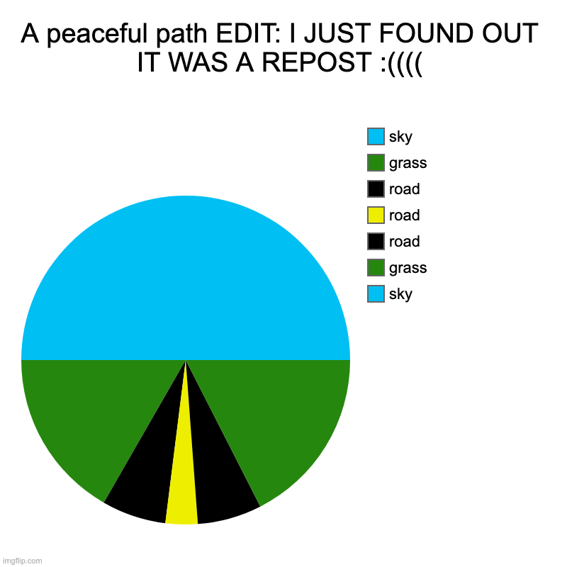 messing with charts lol | A peaceful path EDIT: I JUST FOUND OUT IT WAS A REPOST :(((( | sky, grass, road, road, road, grass, sky | image tagged in charts,pie charts | made w/ Imgflip chart maker