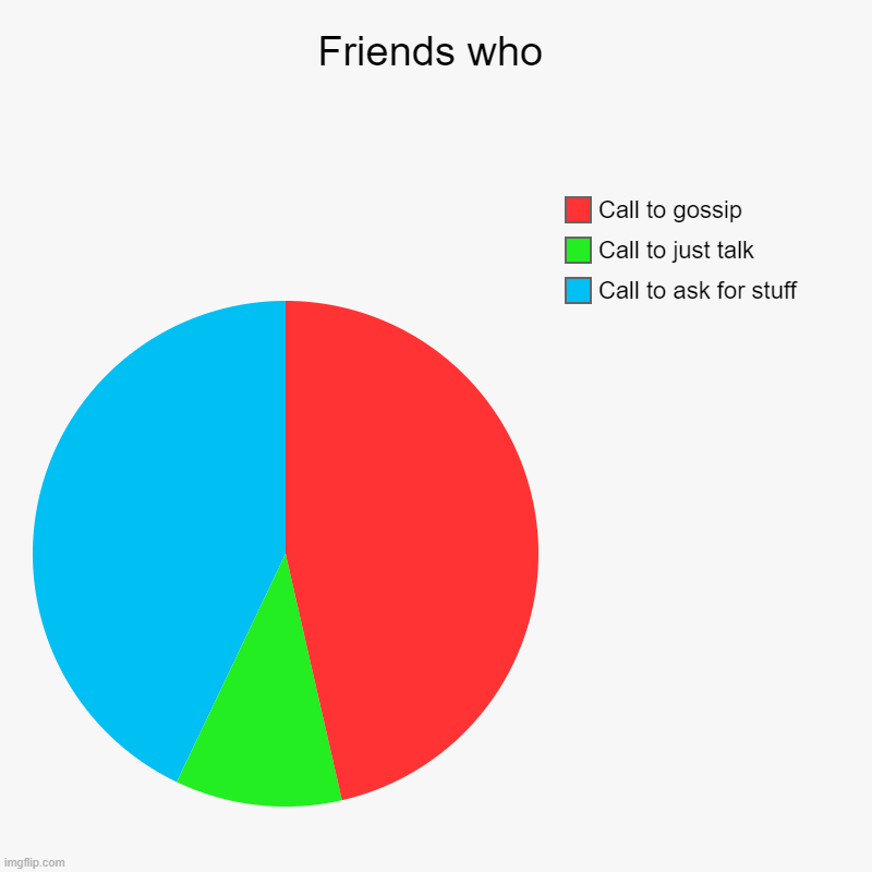 Friends who | Friends who | Call to ask for stuff, Call to just talk, Call to gossip | image tagged in charts,pie charts | made w/ Imgflip chart maker