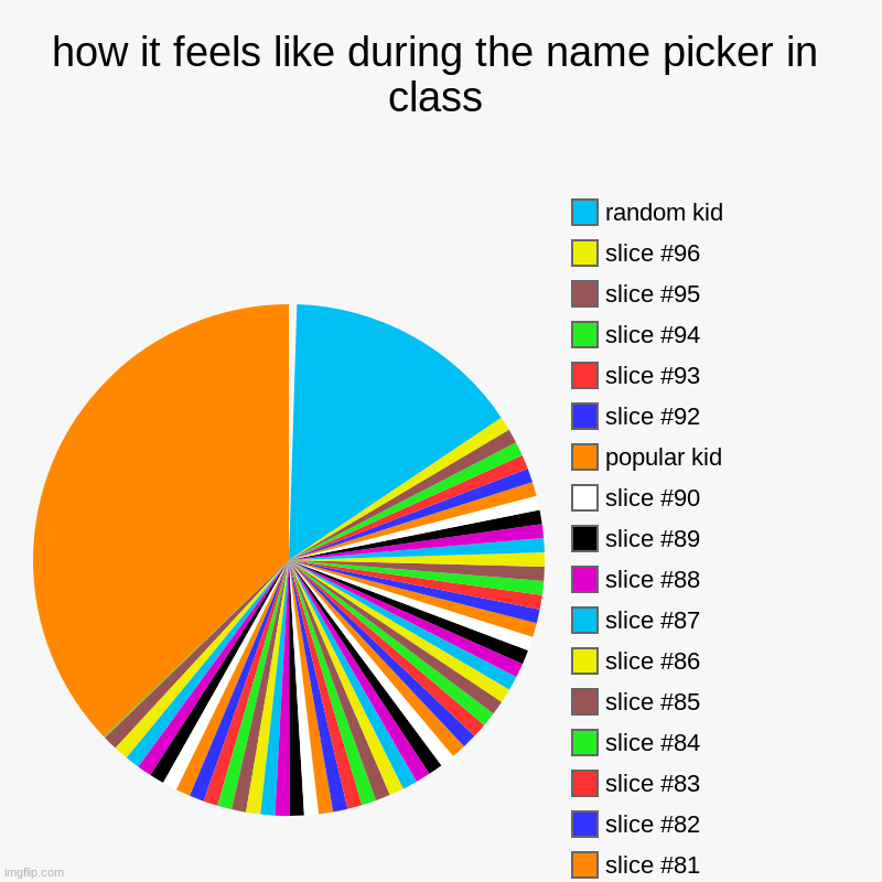 how it feels like during the name picker in class |, popular kid, random kid | image tagged in charts,pie charts | made w/ Imgflip chart maker