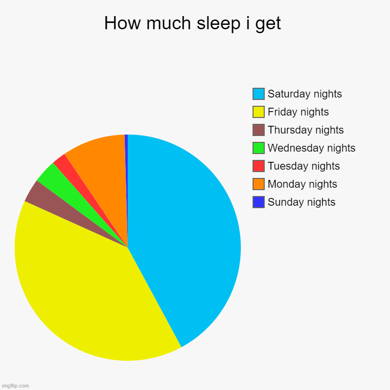 How much sleep i get | Sunday nights, Monday nights, Tuesday nights, Wednesday nights, Thursday nights, Friday nights, Saturday nights | image tagged in charts,pie charts | made w/ Imgflip chart maker