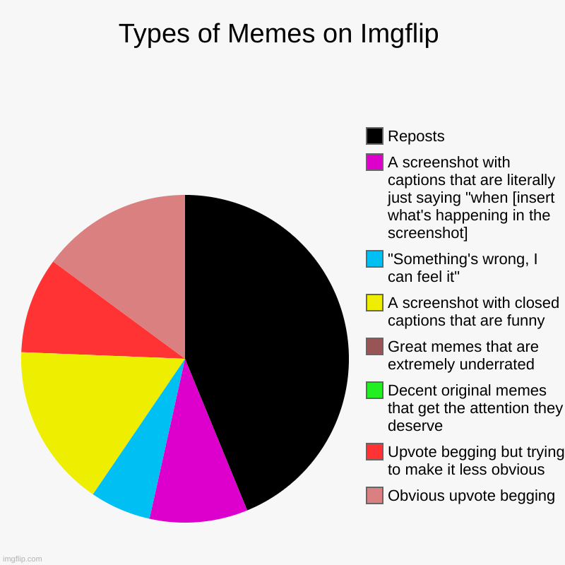 Types of Memes on Imgflip | Obvious upvote begging, Upvote begging but trying to make it less obvious, Decent original memes that get the at | image tagged in charts,pie charts,imgflip,memes on imgflip,meme,memes | made w/ Imgflip chart maker