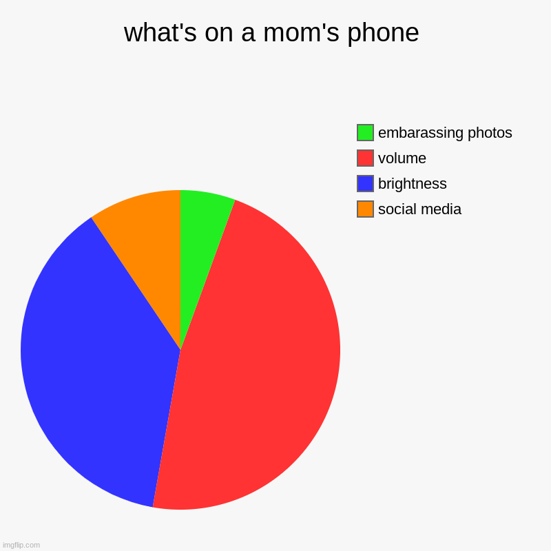 what's on a mom's phone | social media, brightness, volume, embarassing photos | image tagged in charts,pie charts | made w/ Imgflip chart maker