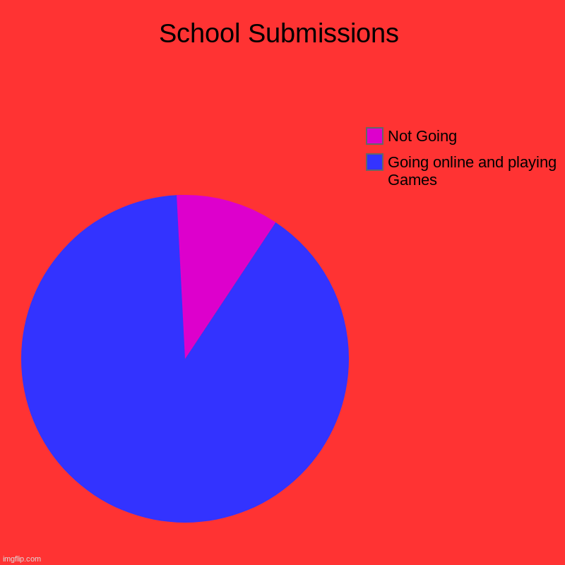 HeHe | School Submissions | Going online and playing Games, Not Going | image tagged in charts,pie charts | made w/ Imgflip chart maker