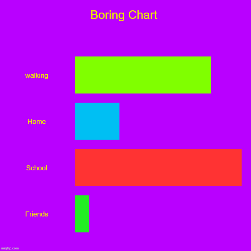 Boring Chart | walking, Home, School, Friends | image tagged in charts,bar charts | made w/ Imgflip chart maker